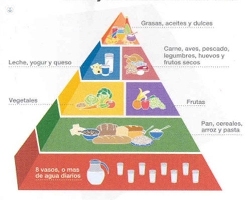 Piramide nutrizione