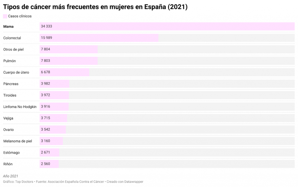 Infografia Top Doctors sobre los casos más frecuentes en mujeres en España durante el año 2021.