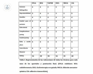 tabla tecnicas endoablativas tratamiento varices