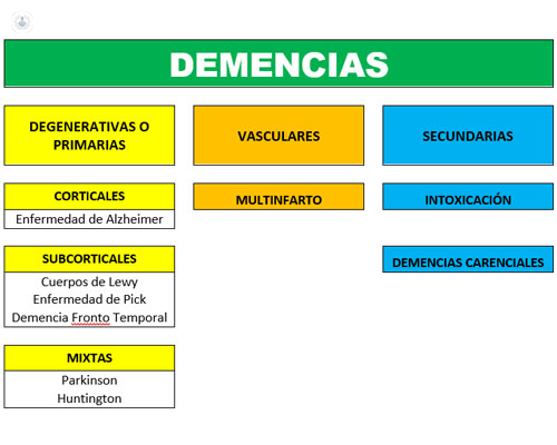 Tipos de demencias según su origen by Top Doctors