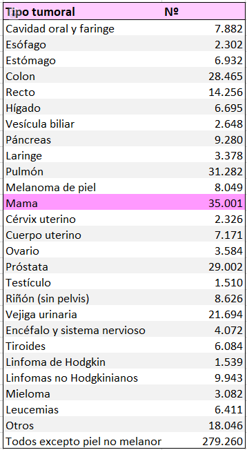 Tabla donde se muestra la estimación de diagnóstico de cánceres en 2023 - Día Mundial Cáncer de mama - by Top Doctors
